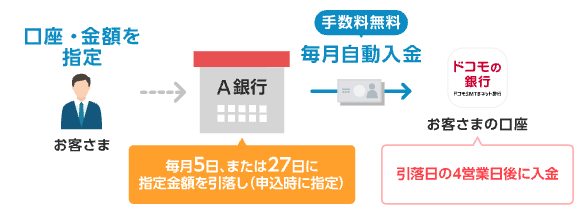 目的別口座+定額自動入金で家計の自動化が進む