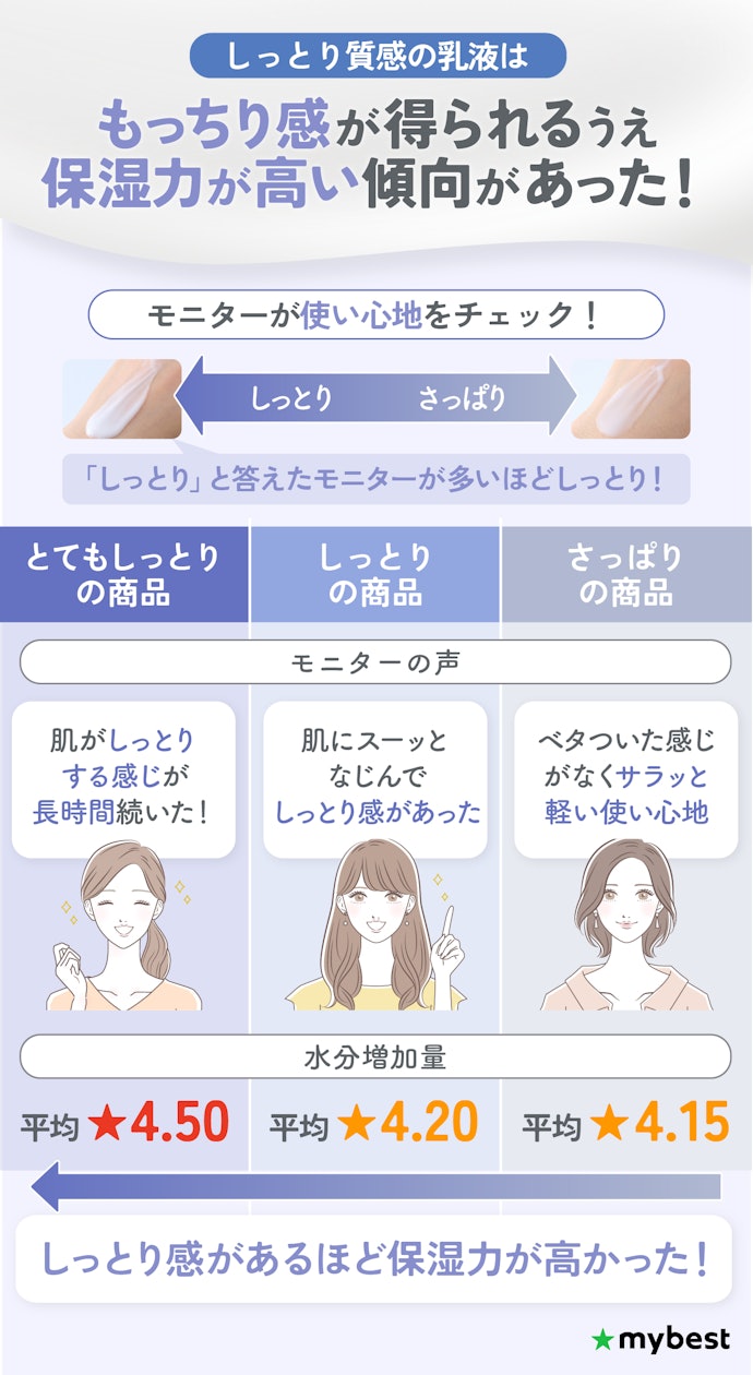 さらに肌を柔らかく整えたい人は、しっとり質感の乳液を選んで
