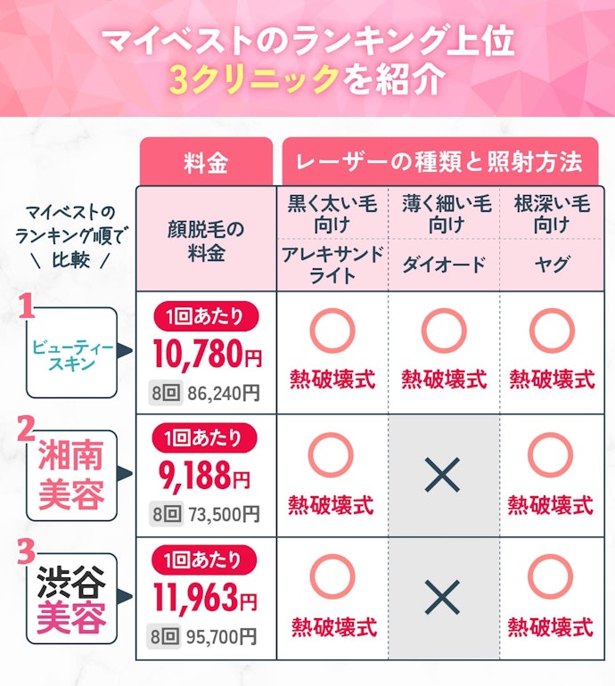 料金が安くて、3種類のレーザーをそろえるクリニックがベター