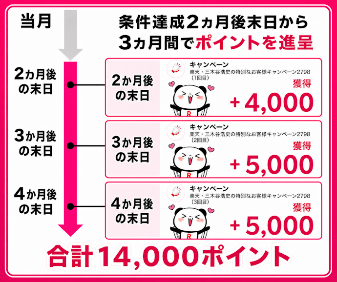 STEP4:ポイントは契約の翌々月から3回に分けて付与