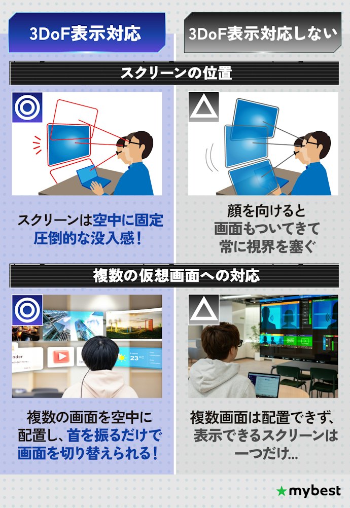 3DoF表示があれば、仮想空間に入ったような没入感を楽しめる