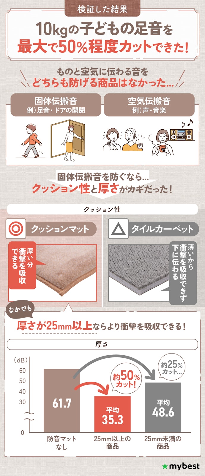足音による騒音を防ぎたいなら、十分な厚みのあるクッションマットがおすすめ