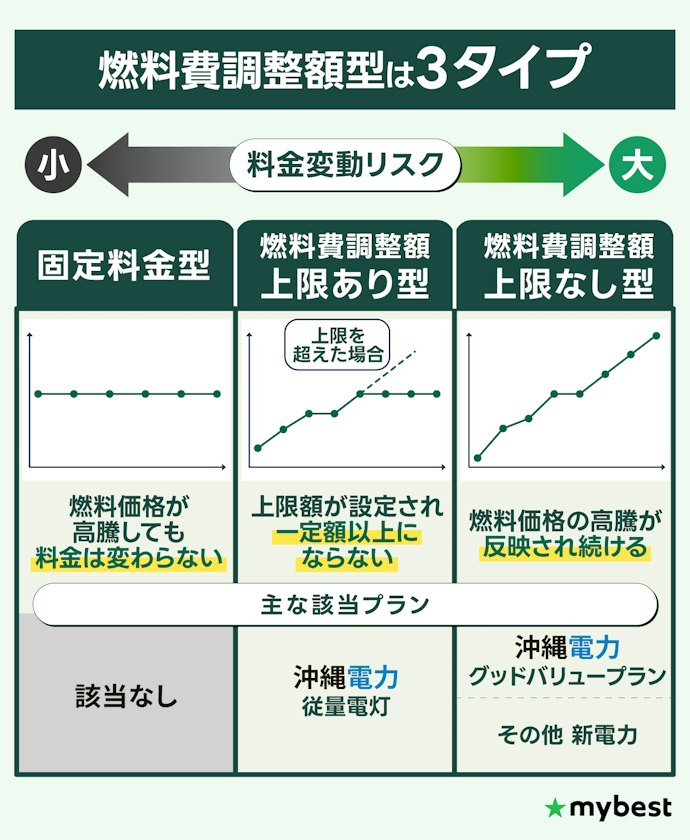 なかでも「固定料金型」または「上限あり型」がおすすめ