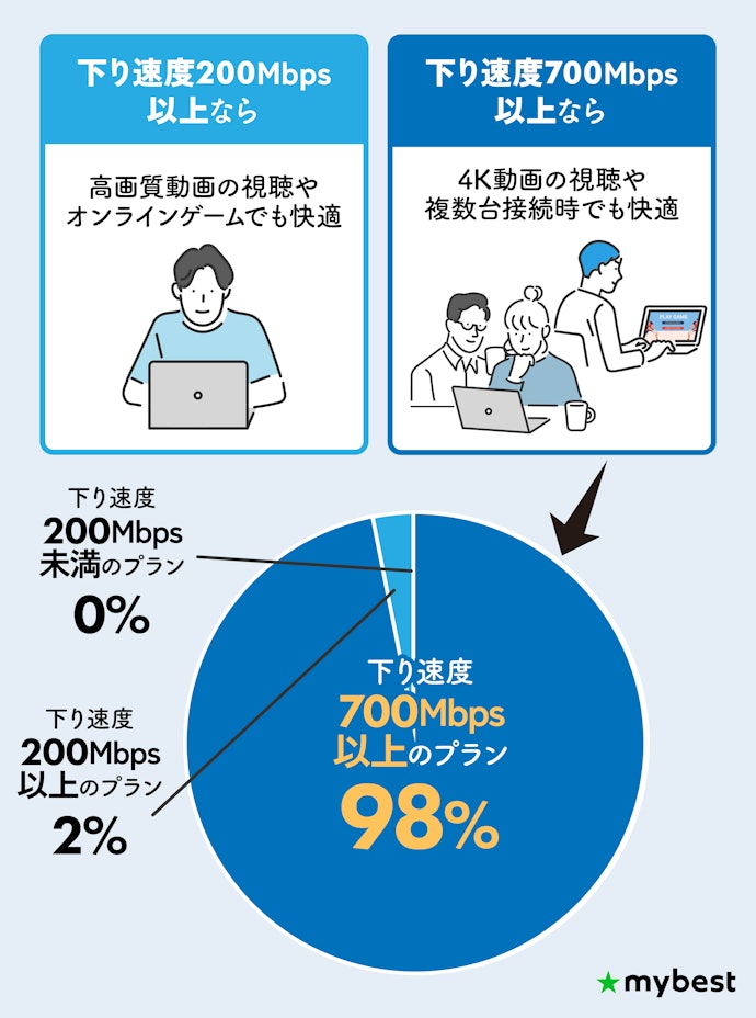 10ギガの光回線なら、下り速度200Mbpsを大きく超えることがほとんど