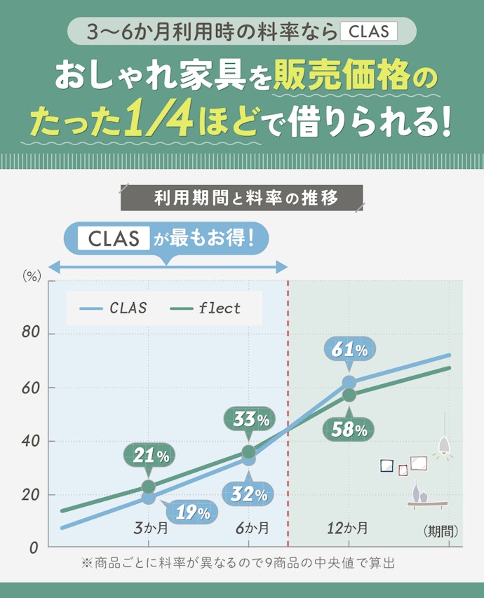 【短期向き】3か月・6か月で借りるなら料率が低い「CLAS」を選ぼう