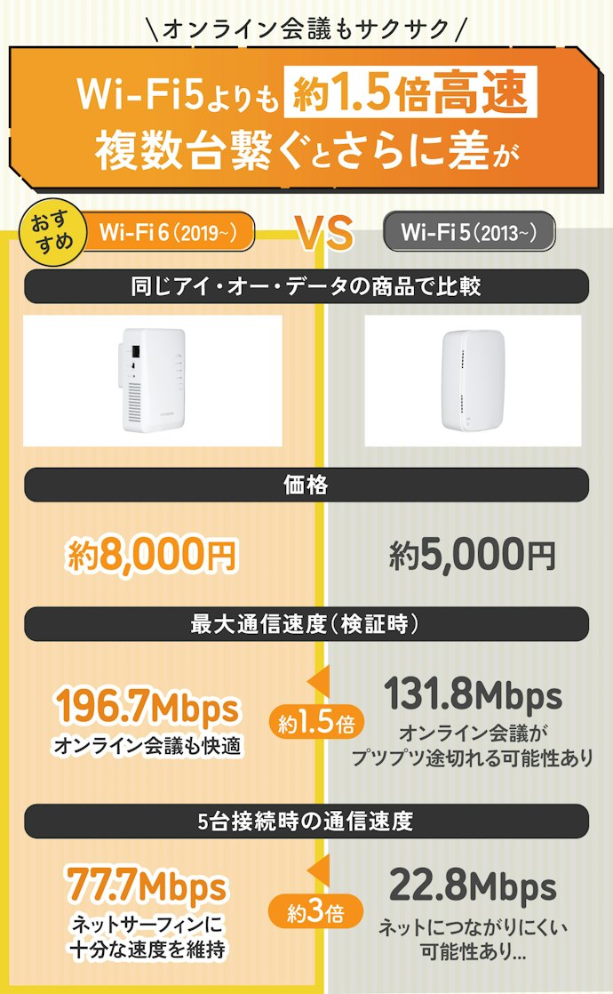 Wi-Fi 6なら十分高速で快適!一戸建ての2階までしっかり繋がる