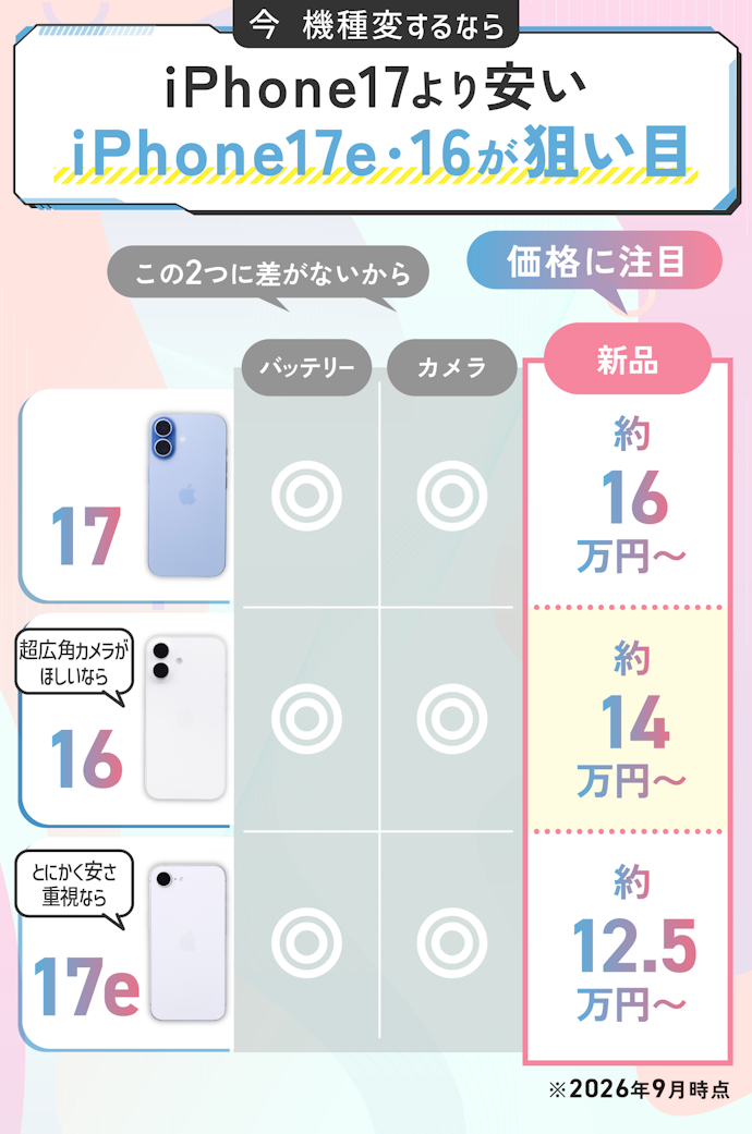 バッテリー・カメラに差がないからこそ、買えるなかで安いものを選ぶのが吉