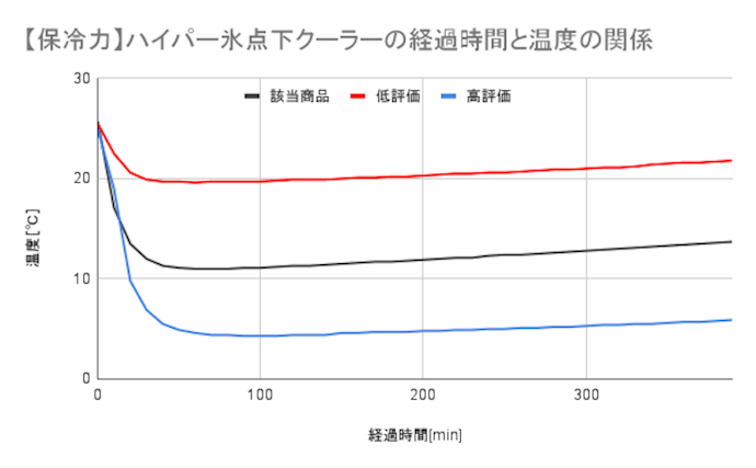 肝心の保冷力は十分。市販の保冷剤でも加工食品なら問題なく持ち運べる