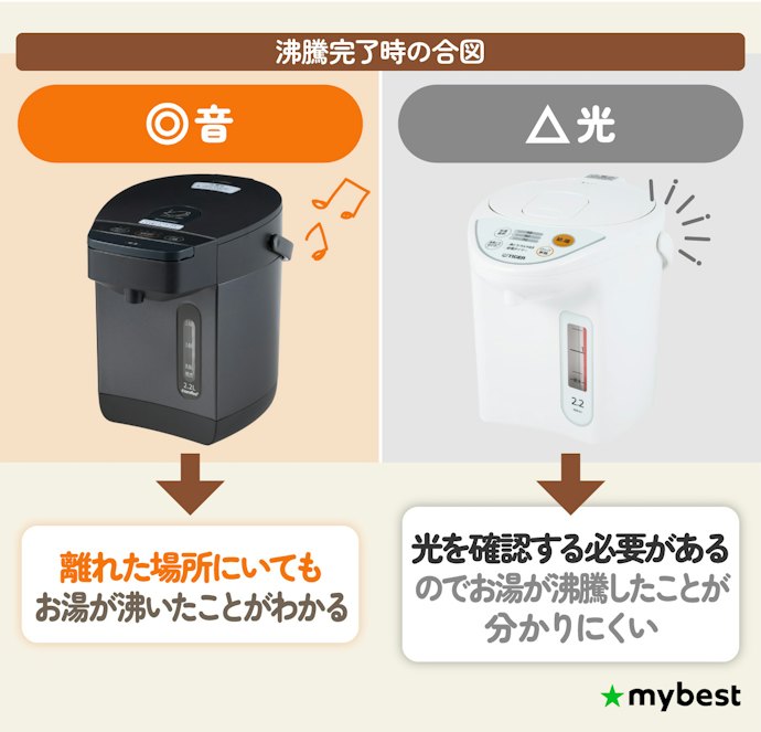 ほかの作業中でも沸騰に気づける、音で知らせるタイプがおすすめ