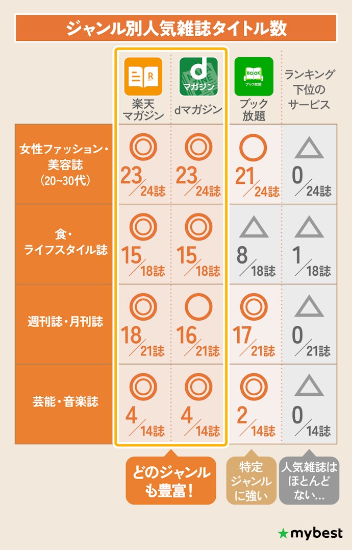 まずは、読みたいジャンルの人気雑誌の充実度をチェック