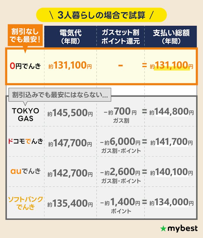 【注意点②】セット割やポイント還元を加味してもあまり安くならない