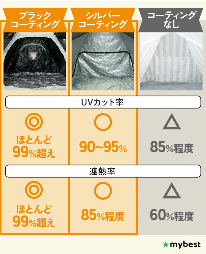 コーティングありなら、UVカット率・遮光率ともに高水準