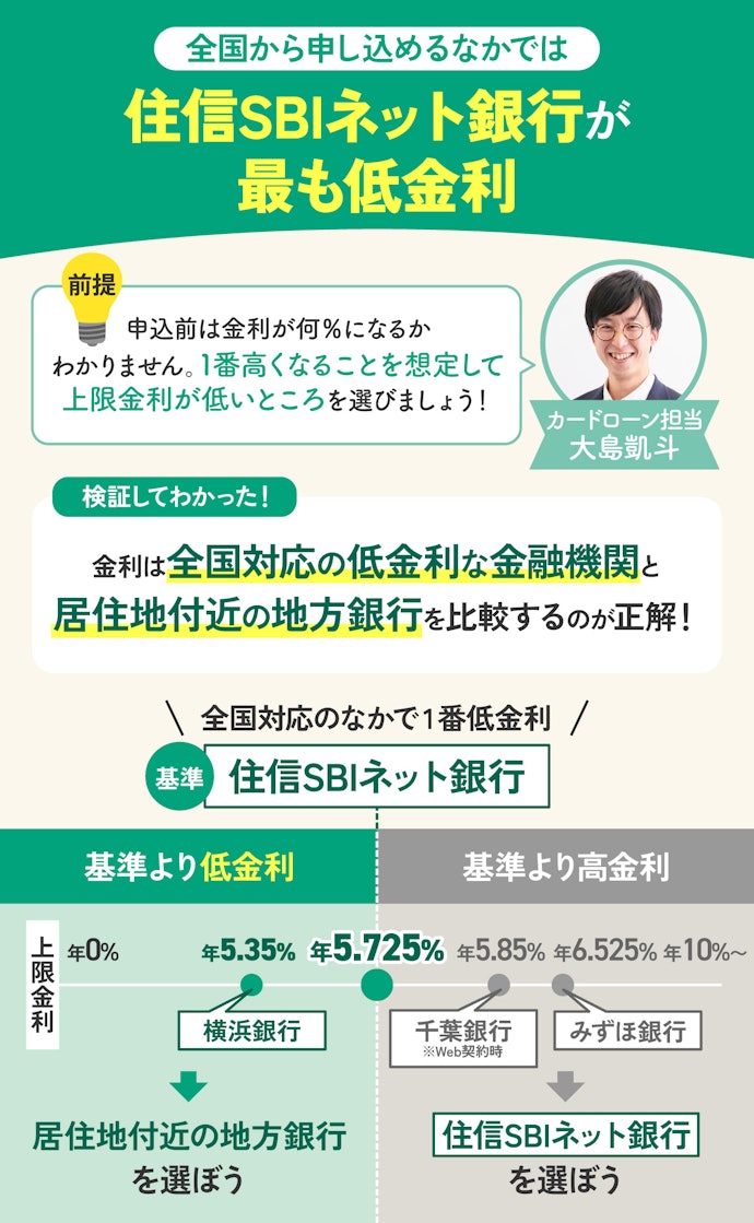 金利は住信SBIネット銀行が基準。居住地付近により低金利な地方銀行があればそちらを選ぼう