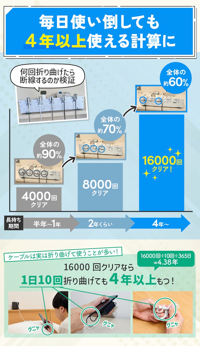長く使いたいなら折り曲げ回数16,000回をクリアしたものを選ぼう
