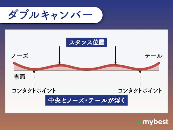 グラトリなら、ロッカーかダブルキャンバー