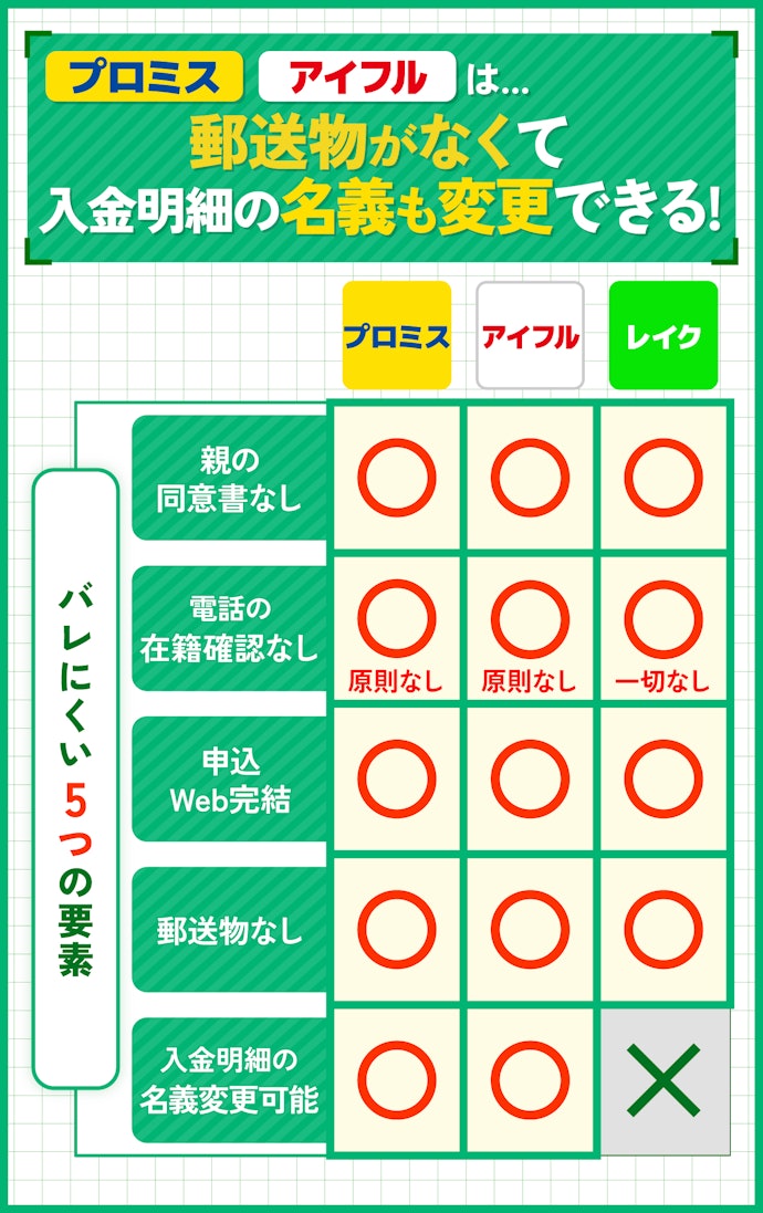 親に秘密にしたいならバレにくさ対策が充実しているプロミス・アイフルを選ぼう