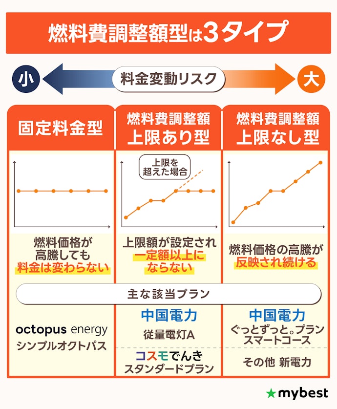 「固定料金型」や「燃料費調整額上限あり型」を選ぶのがおすすめ