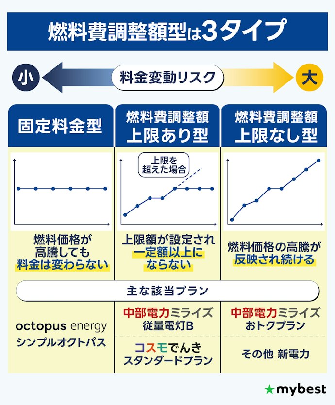 固定料金型・燃料費調整額上限あり型がおすすめ