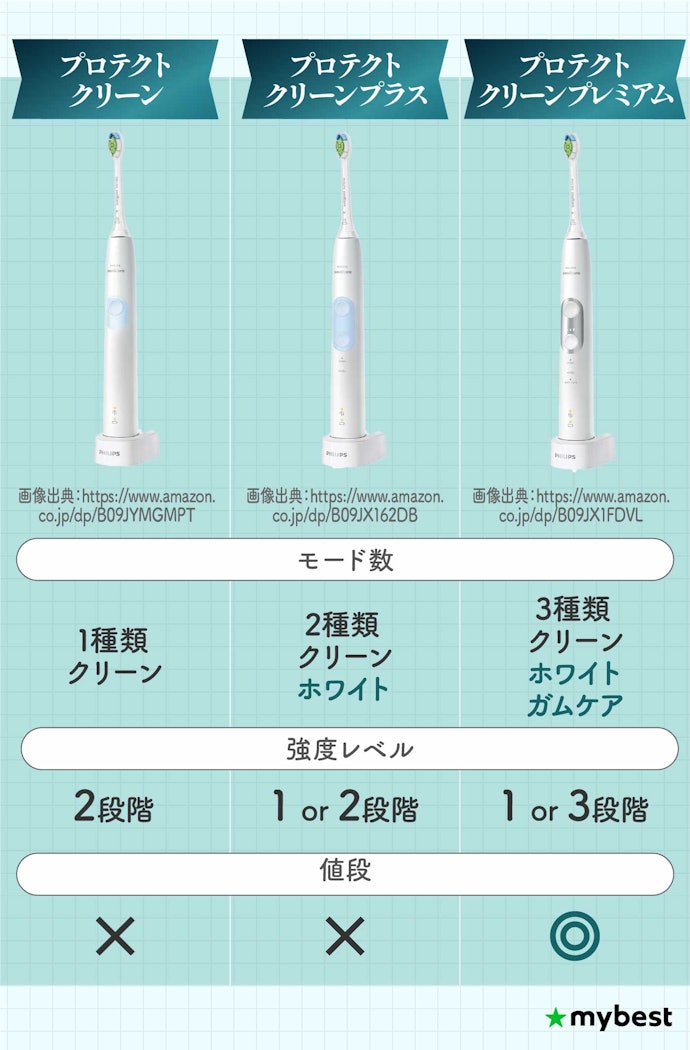 慣れてきたらモードや振動の強さが選べるプロテクトクリーンがおすすめ【約10,000〜15,000円】