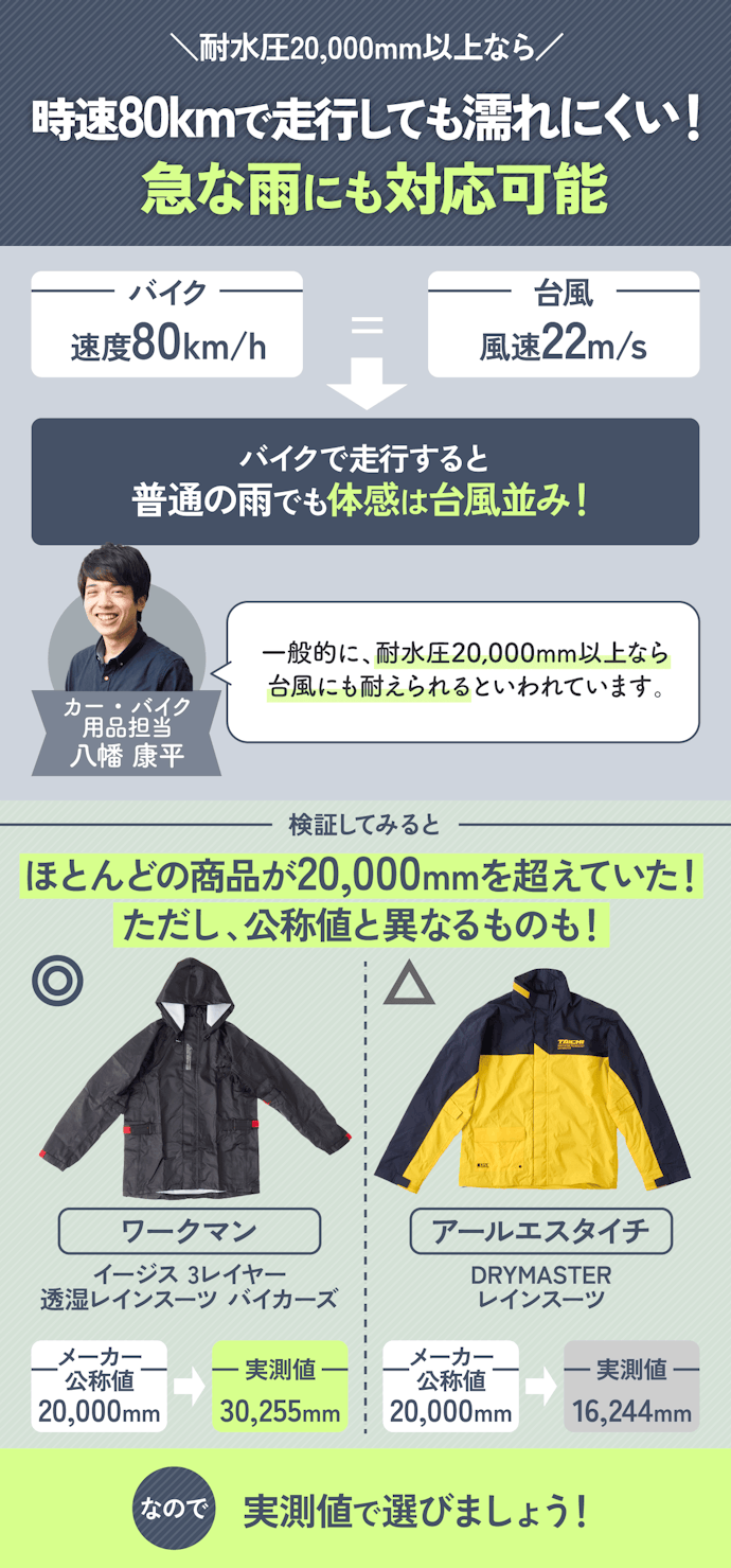防水性能の高さは耐水圧で決まる!20,000mm以上が目安