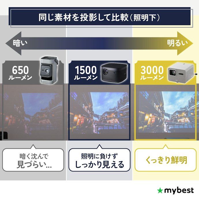 明るいほど映像は鮮明。こだわるなら、1,000ANSIルーメン以上を目安に選ぼう