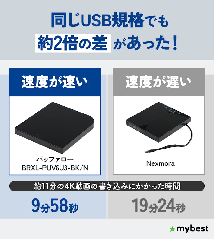 大容量のデータ保存をするなら書き込み速度をチェック!目安は4K動画を10分以内