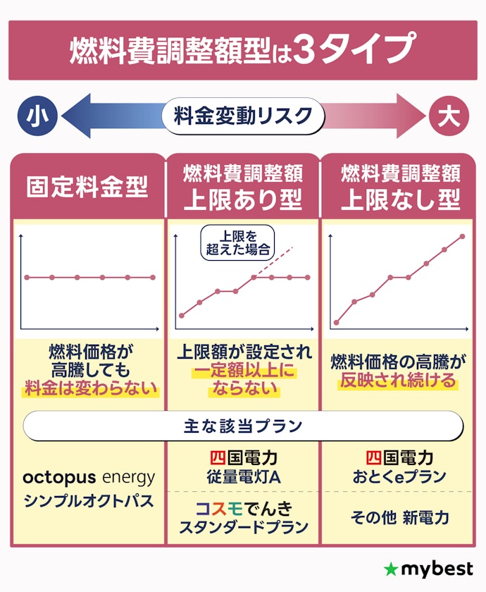 燃料費調整額型の「固定料金型」と「上限あり型」がおすすめ