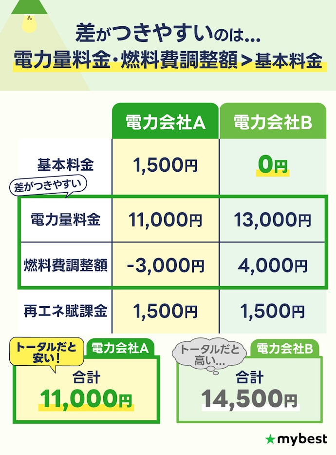 【注意点①】基本料金0円プランだから総額も安いとは限らない