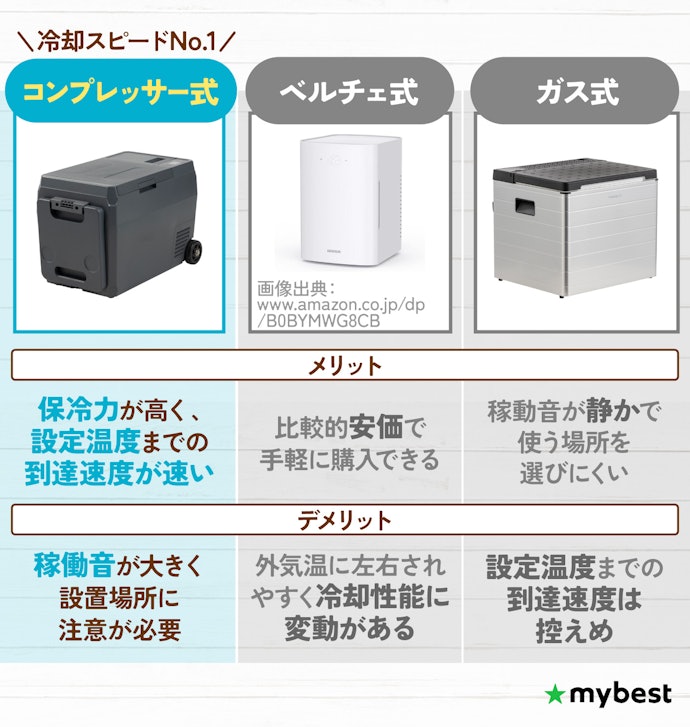 冷却方式は3種類。コンプレッサー式が主流