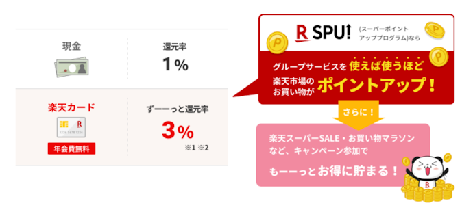 楽天市場ではいつでも3.00%還元!SPU活用でよりお得に