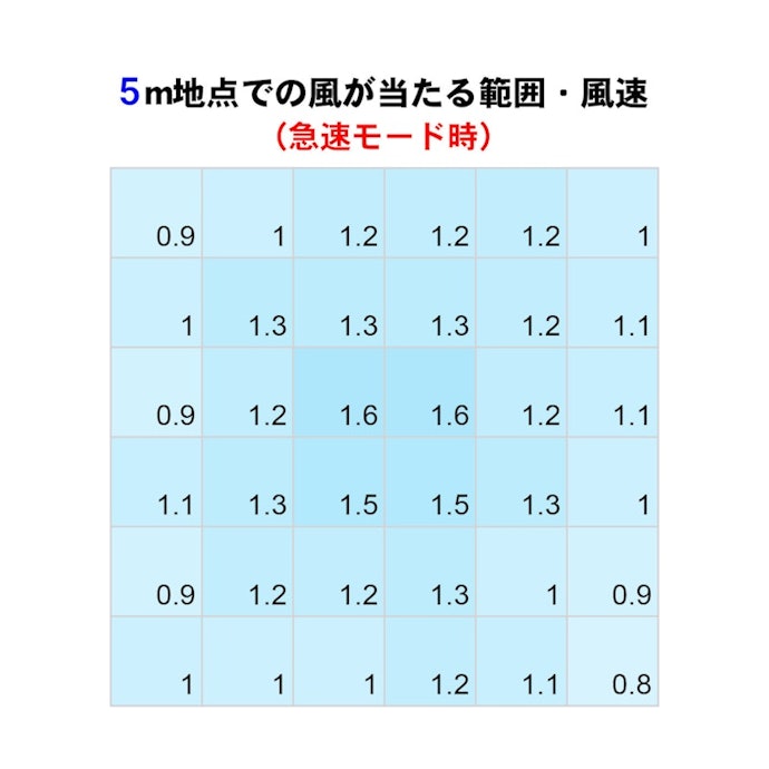 空気の攪拌力は良好。急速モードもあり、部屋の換気や衣類乾燥に役立つ
