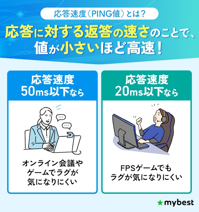 オンラインゲームをするなら、応答速度も要チェック!