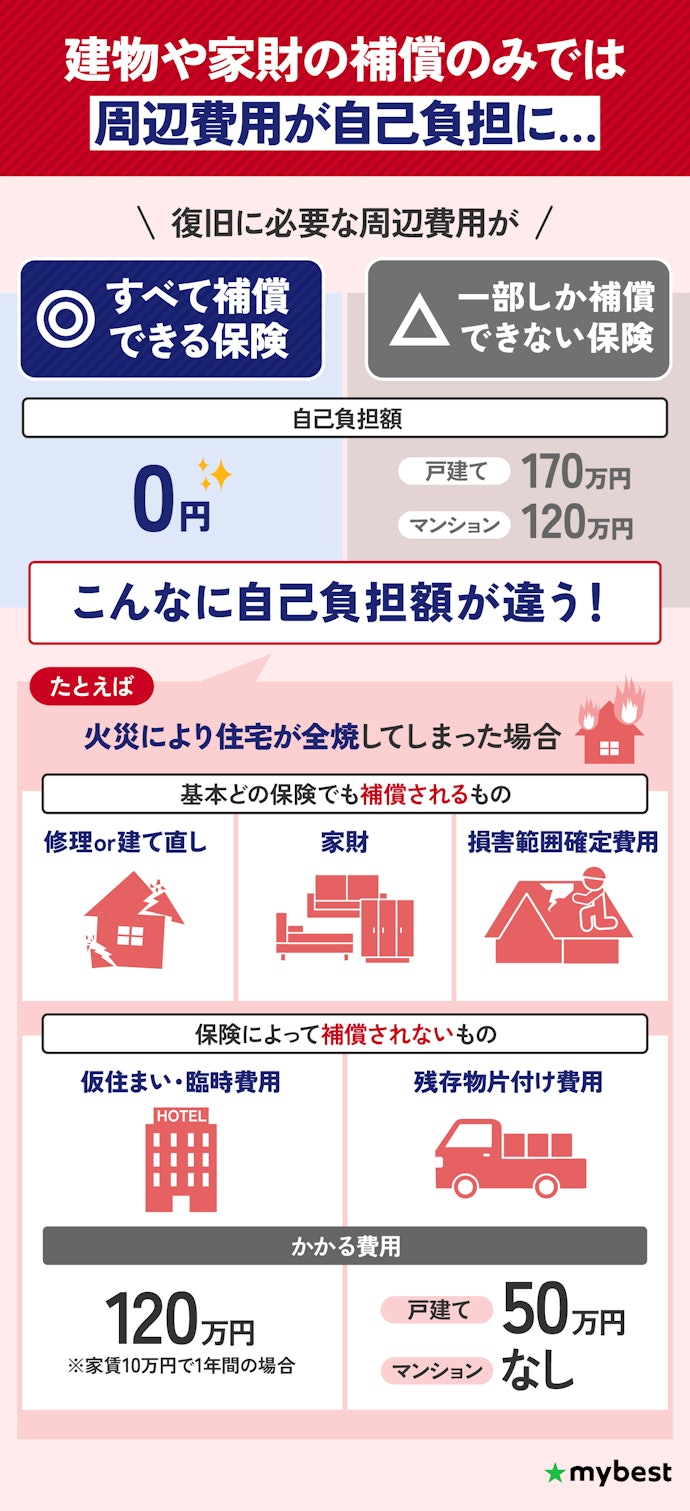 なかでも復旧に必要な周辺費用をすべて補償できる火災保険がおすすめ