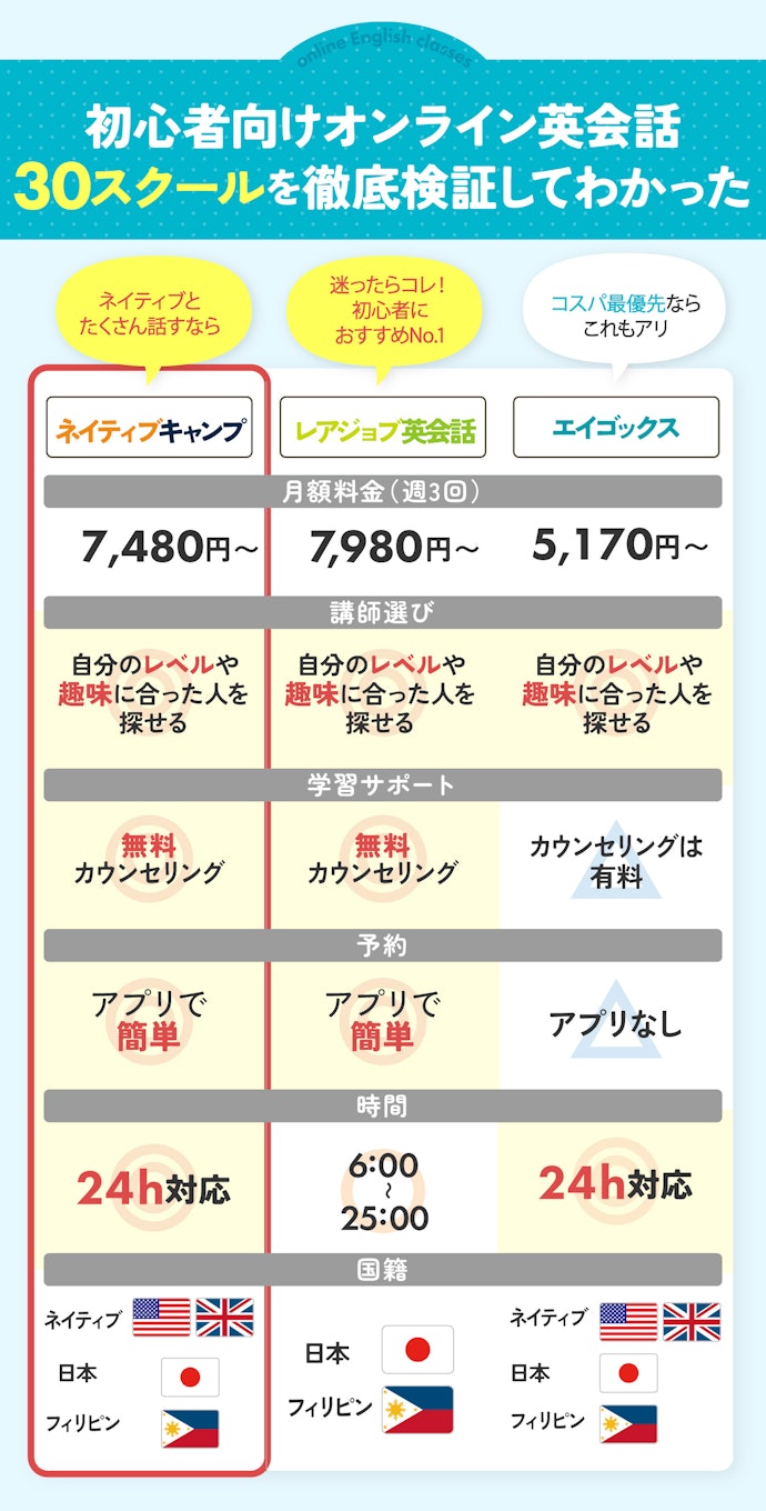 楽しく学べる&受講しやすいオンライン英会話はレアジョブとネイティブキャンプ!