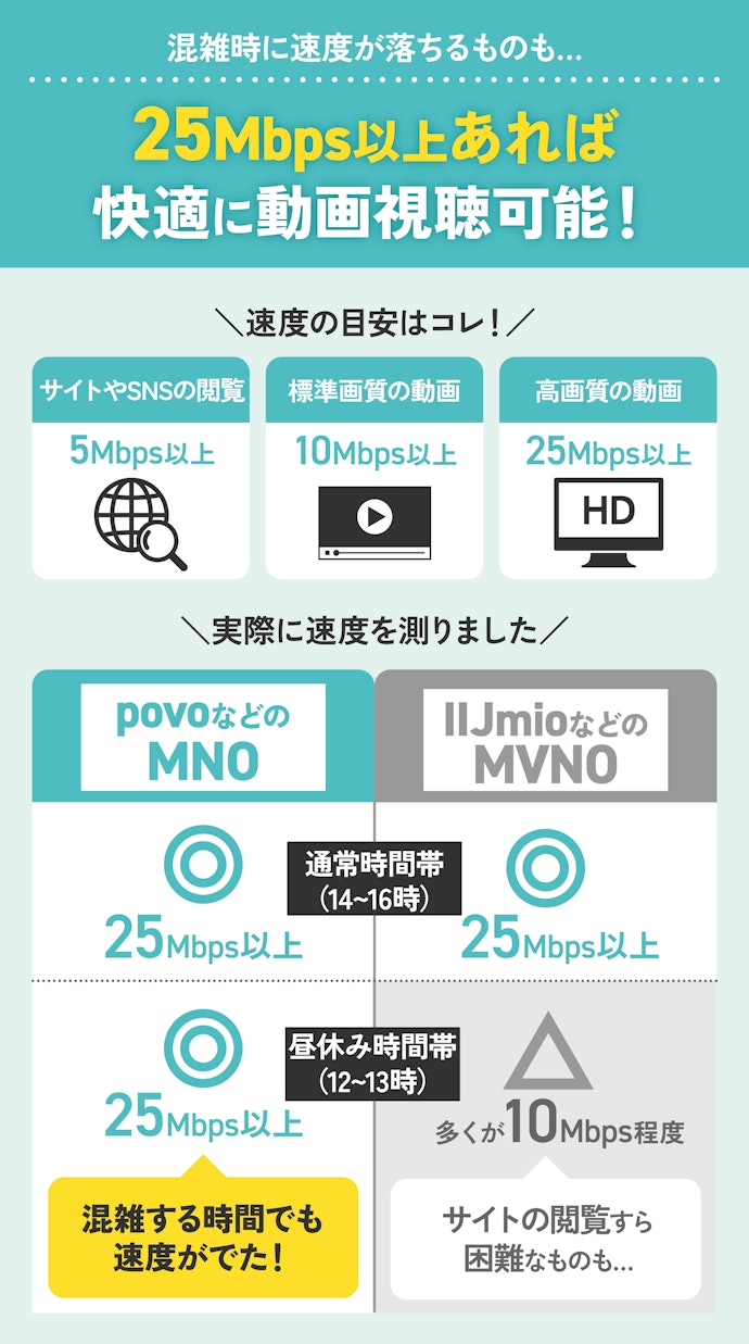 データSIMの通信速度の目安は25Mbps。こだわるなら時間帯による速度の違いにも注目
