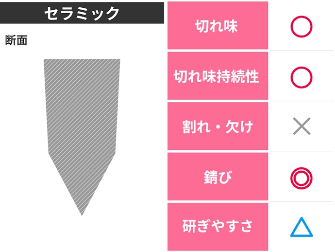 小さい子どもや高齢者が使うならセラミックを