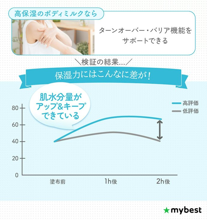 乾燥肌の人は、うるおいチャージ・キープどちらもできたものを選ぼう
