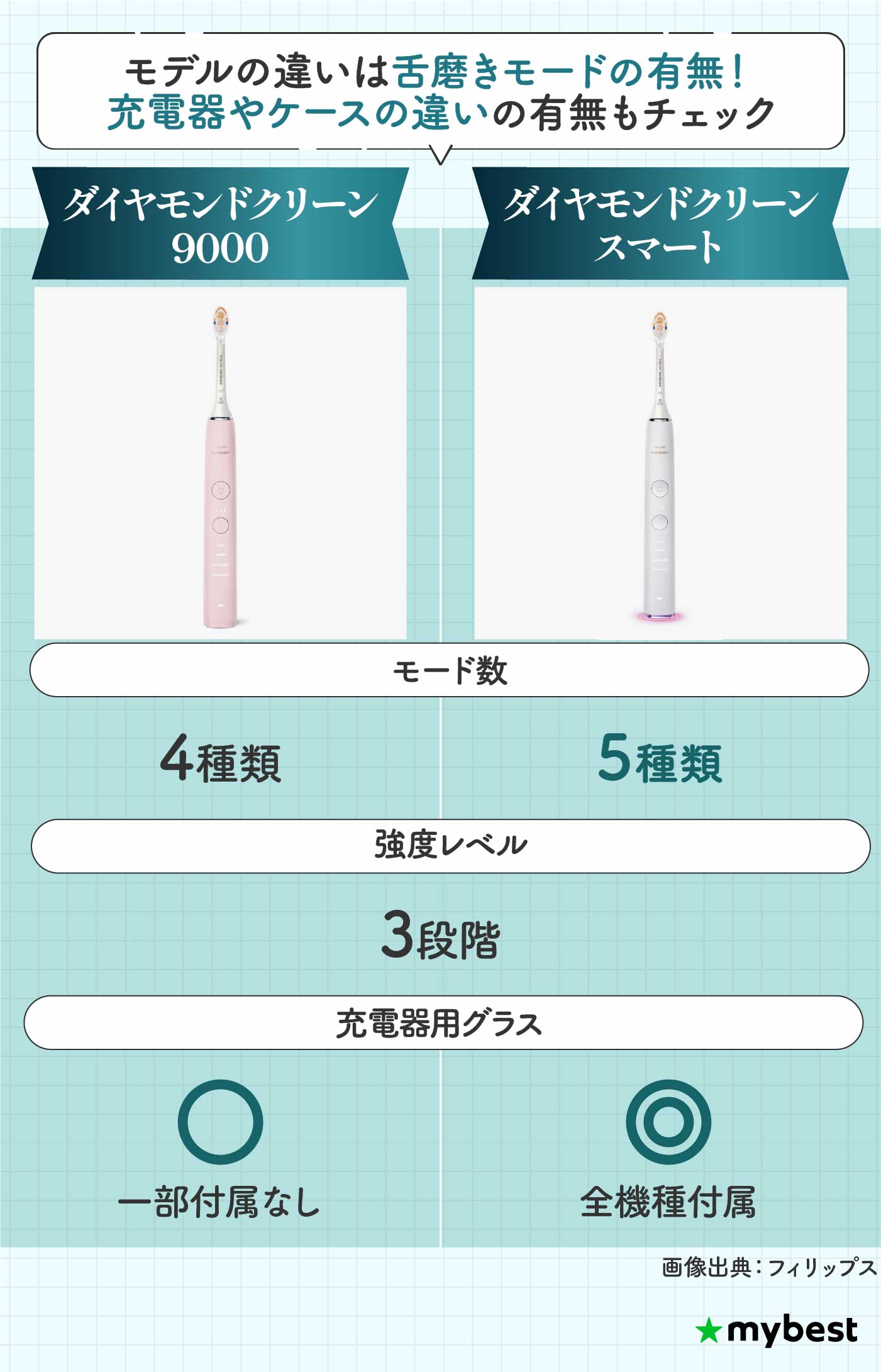 徹底比較】フィリップス ソニッケアーの電動歯ブラシのおすすめ人気