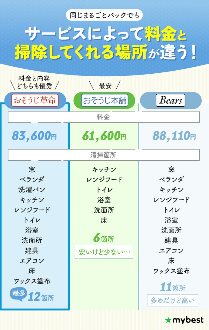 家全体を清掃するなら、まるごとパックで掃除箇所が多い「おそうじ革命」がおすすめ
