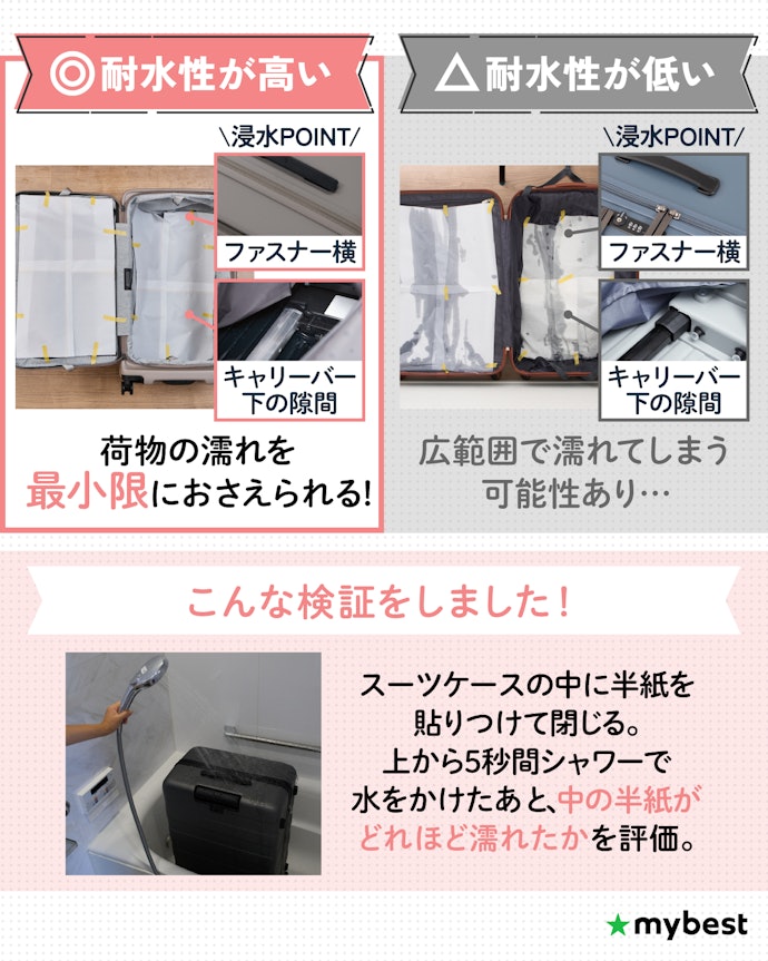 中の荷物を濡らしたくないなら、浸水経路に工夫があるものを