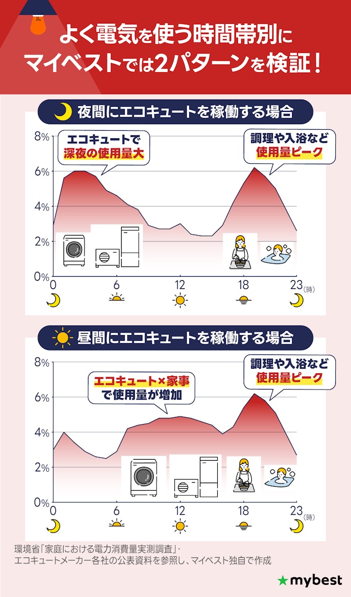 【注意点②】ライフスタイルによって最適なプランは異なる