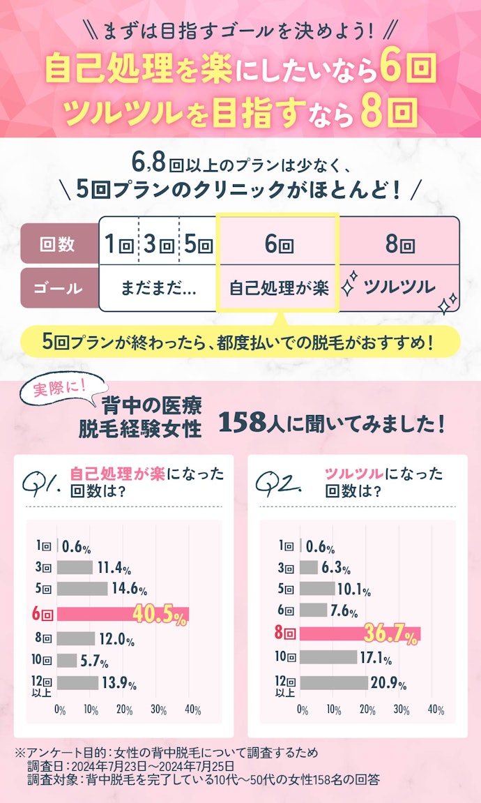 背中脱毛は6回以上脱毛するのがおすすめ