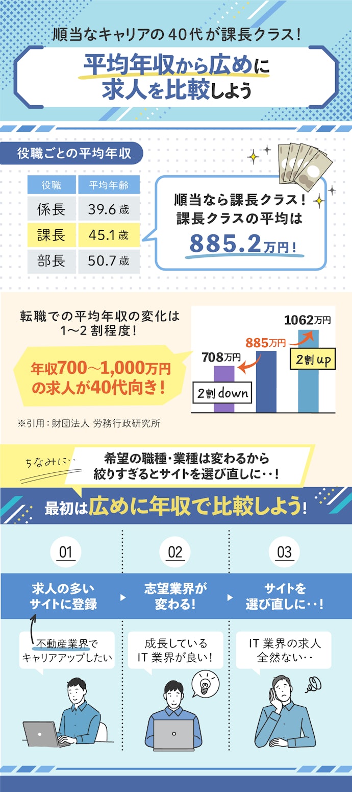【課長クラスの人】年収700~1,000万円の求人数で選ぼう