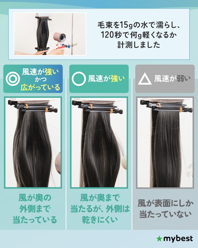 【検証結果】風量は関係なし!風速が強く、風が広がる設計だと速乾性が高い傾向あり