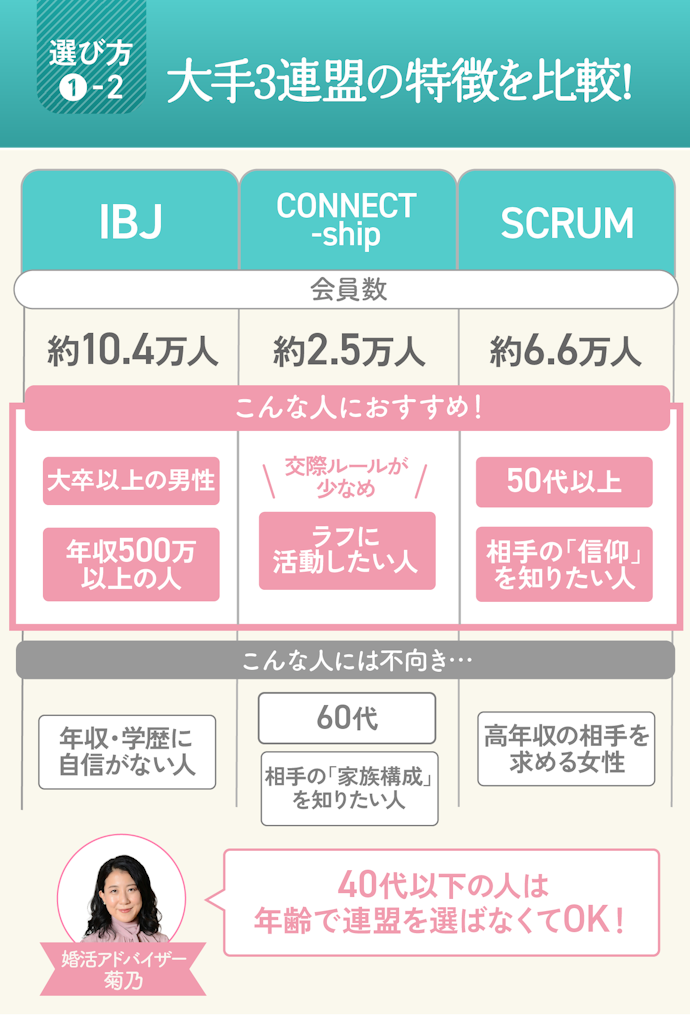 属性・ルールなど特徴が合う連盟ならモテやすくておすすめ