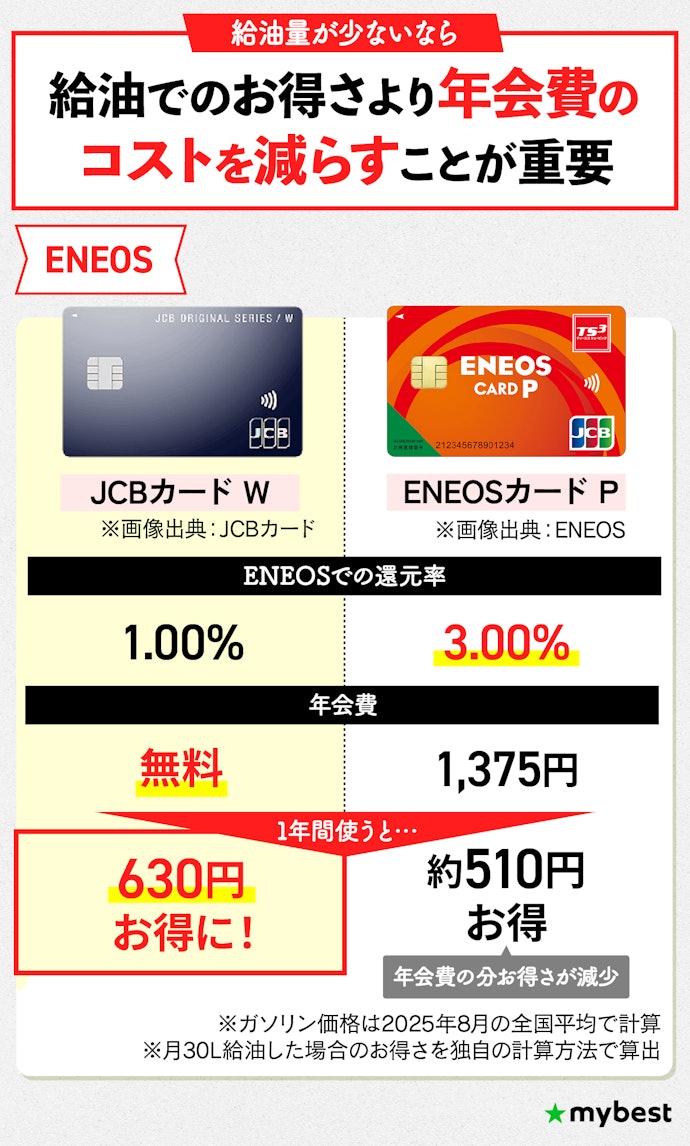 ENEOS ENEOSカード Cを検証レビュー!ガソリンカードの選び方も ENEOS ENEOSカード Cを検証レビュー!ガソリンカードの選び方も