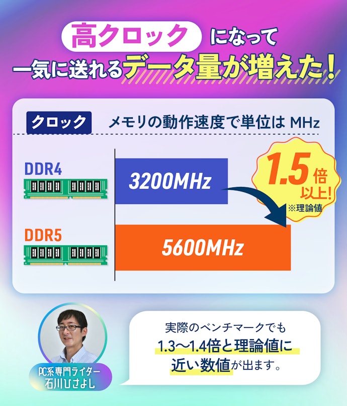 DDR5は、DDR4に比べてデータの転送速度が約1.5倍以上!