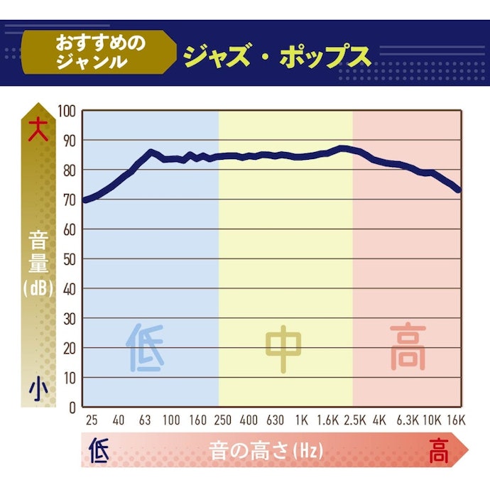 どの帯域の音もバランスよく聴こえる。低音の厚みが少し物足りない