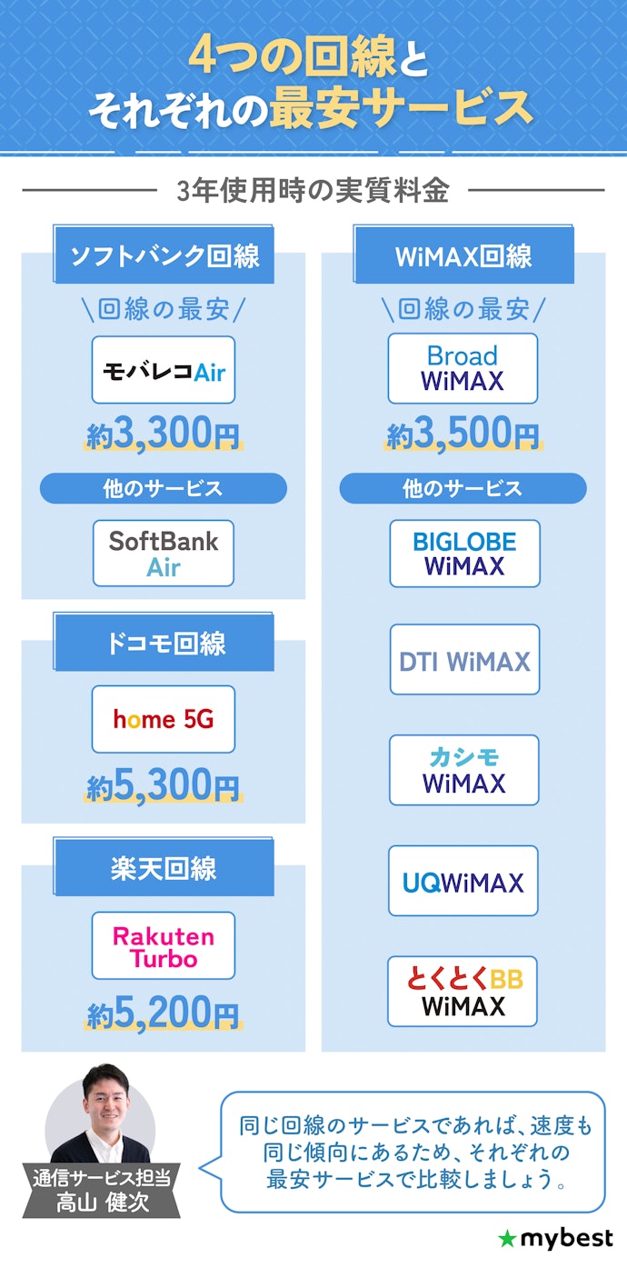 4つの回線のなかから、最安のホームルーターをチェック!
