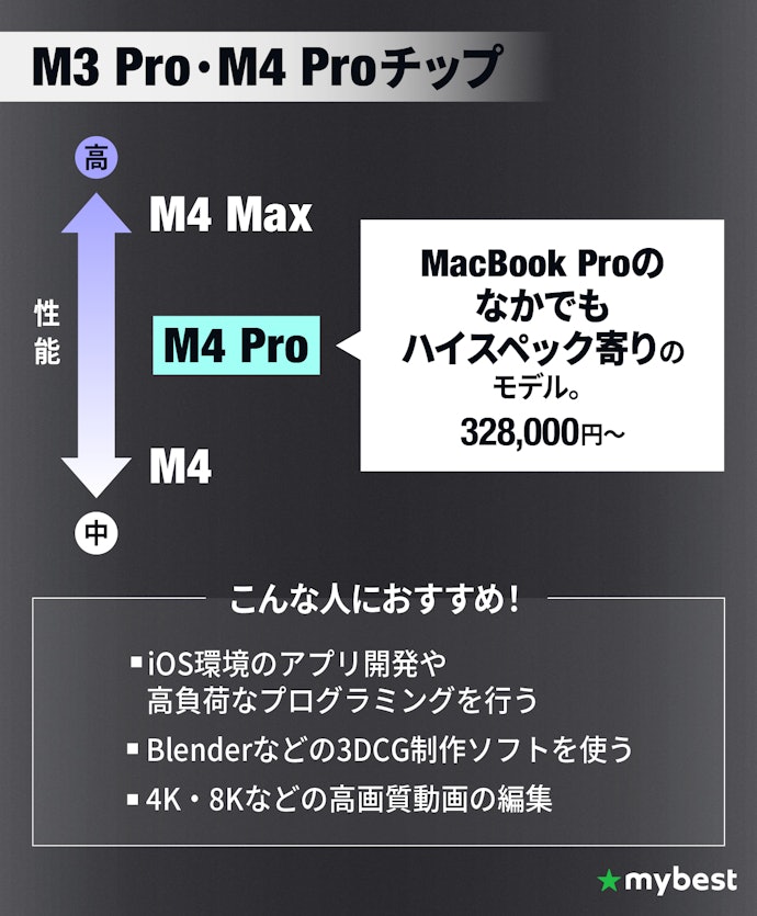 3DCG制作や4K・8K動画の編集をやるなら、M4 Proチップを選ぼう